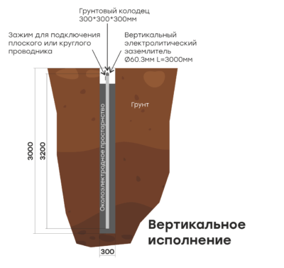 Комплект электролитического заземления L=6000мм вертикальное EKF PROxima — изображение 2